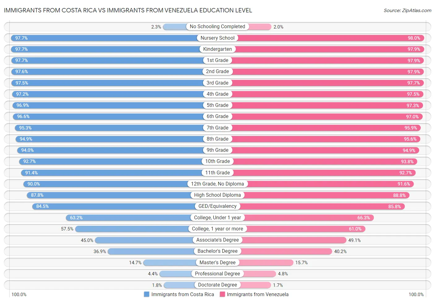 Immigrants from Costa Rica vs Immigrants from Venezuela Education Level