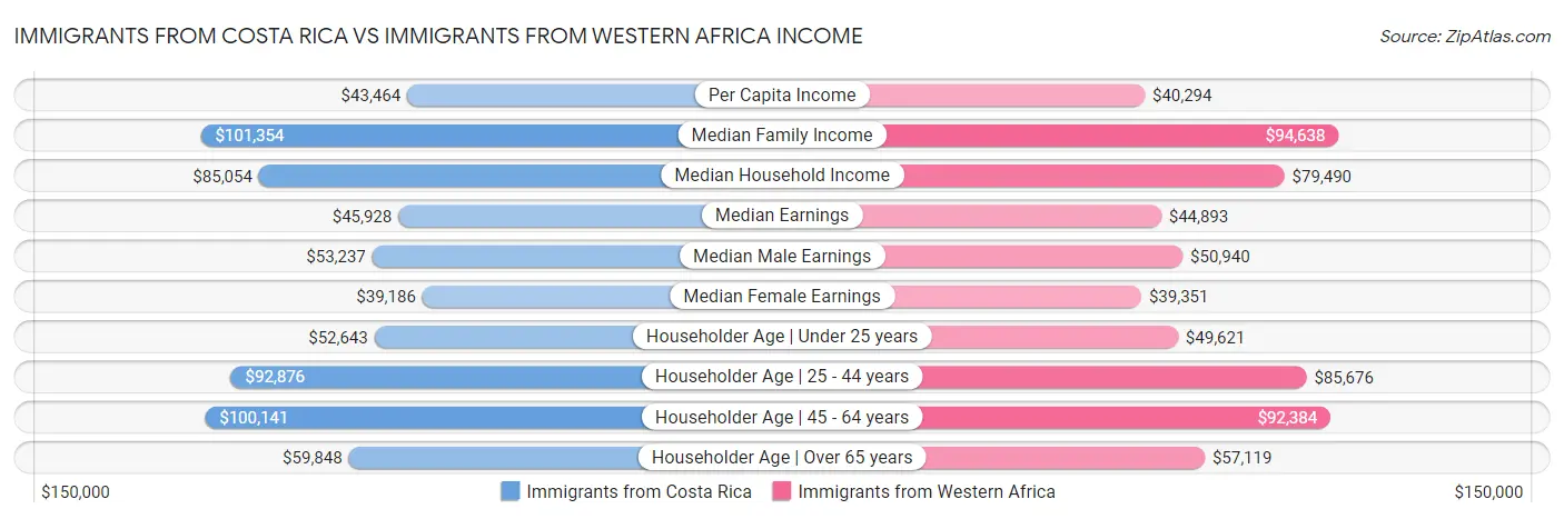 Immigrants from Costa Rica vs Immigrants from Western Africa Income