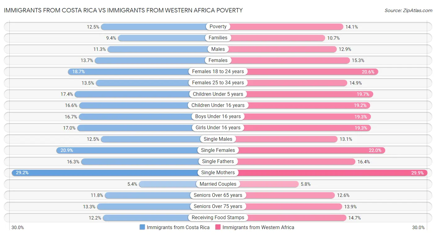 Immigrants from Costa Rica vs Immigrants from Western Africa Poverty