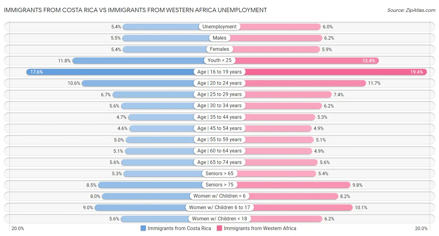 Immigrants from Costa Rica vs Immigrants from Western Africa Unemployment