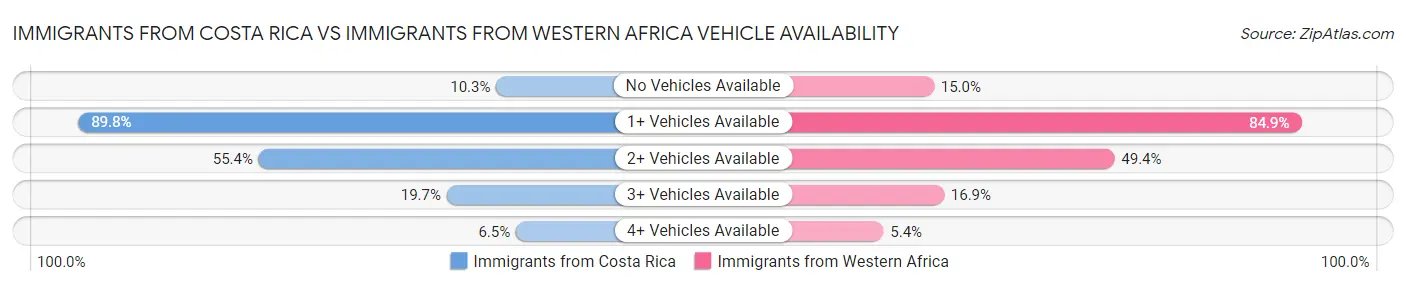 Immigrants from Costa Rica vs Immigrants from Western Africa Vehicle Availability