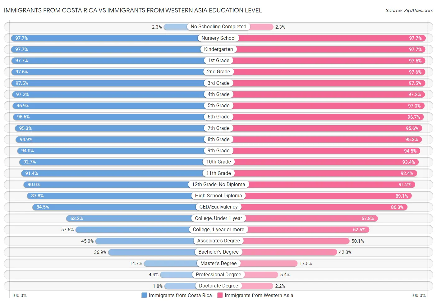 Immigrants from Costa Rica vs Immigrants from Western Asia Education Level