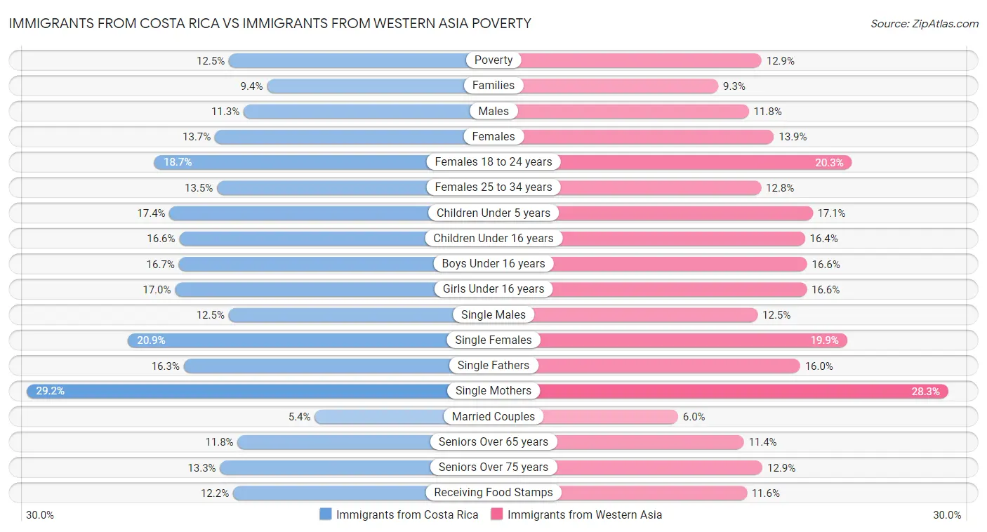 Immigrants from Costa Rica vs Immigrants from Western Asia Poverty
