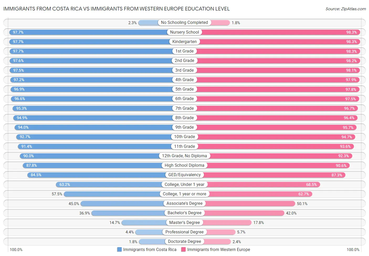 Immigrants from Costa Rica vs Immigrants from Western Europe Education Level
