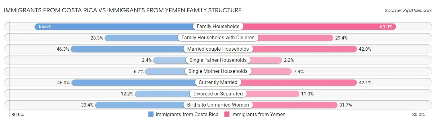 Immigrants from Costa Rica vs Immigrants from Yemen Family Structure