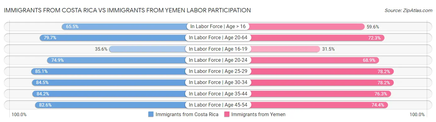 Immigrants from Costa Rica vs Immigrants from Yemen Labor Participation