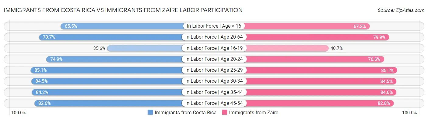 Immigrants from Costa Rica vs Immigrants from Zaire Labor Participation