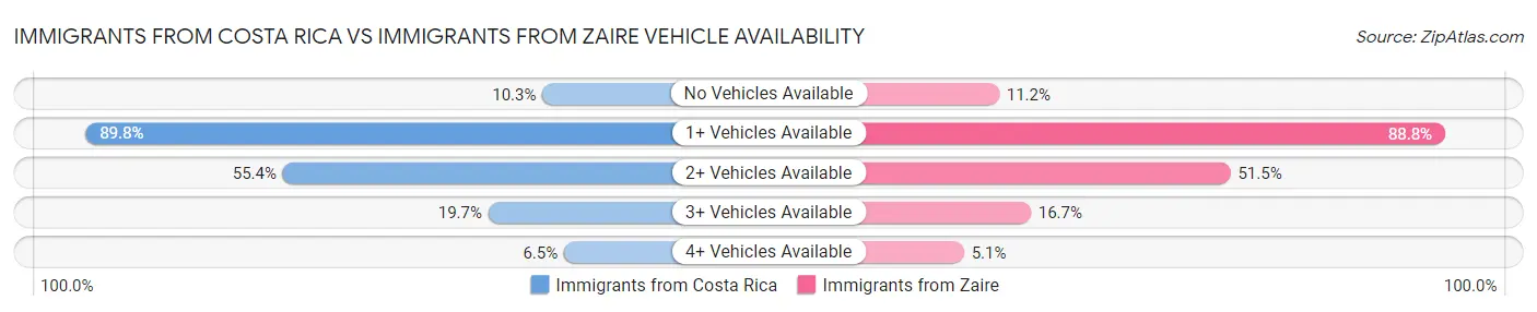 Immigrants from Costa Rica vs Immigrants from Zaire Vehicle Availability