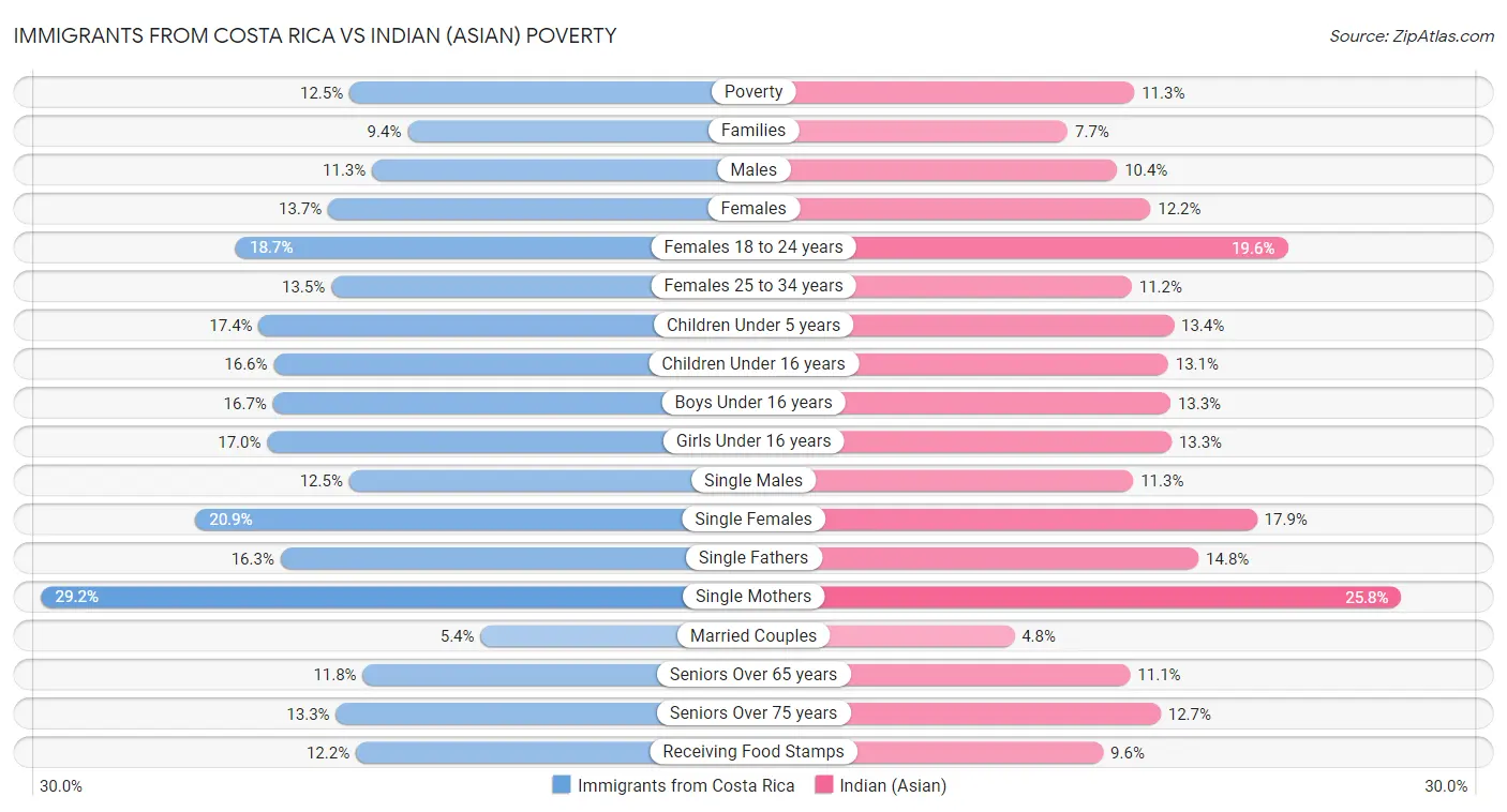 Immigrants from Costa Rica vs Indian (Asian) Poverty
