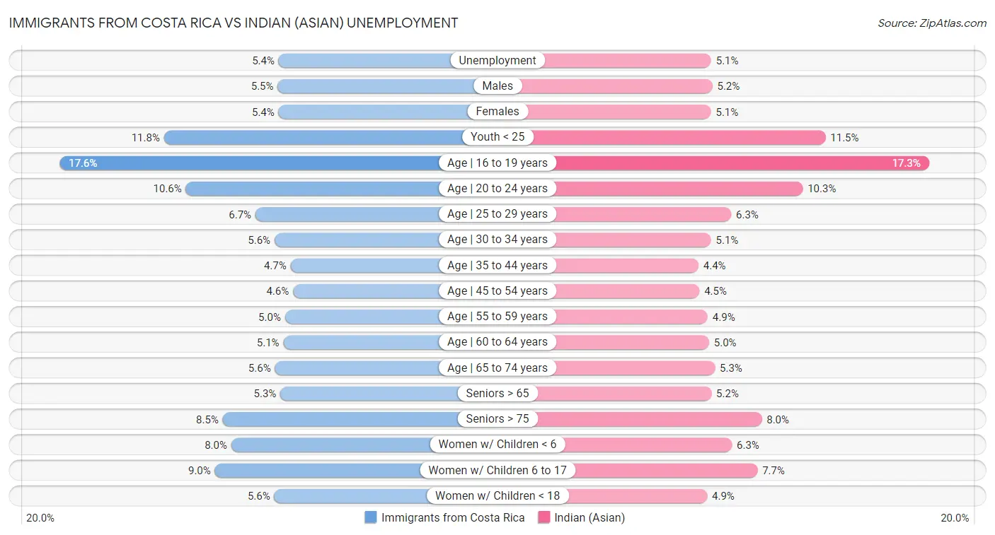 Immigrants from Costa Rica vs Indian (Asian) Unemployment