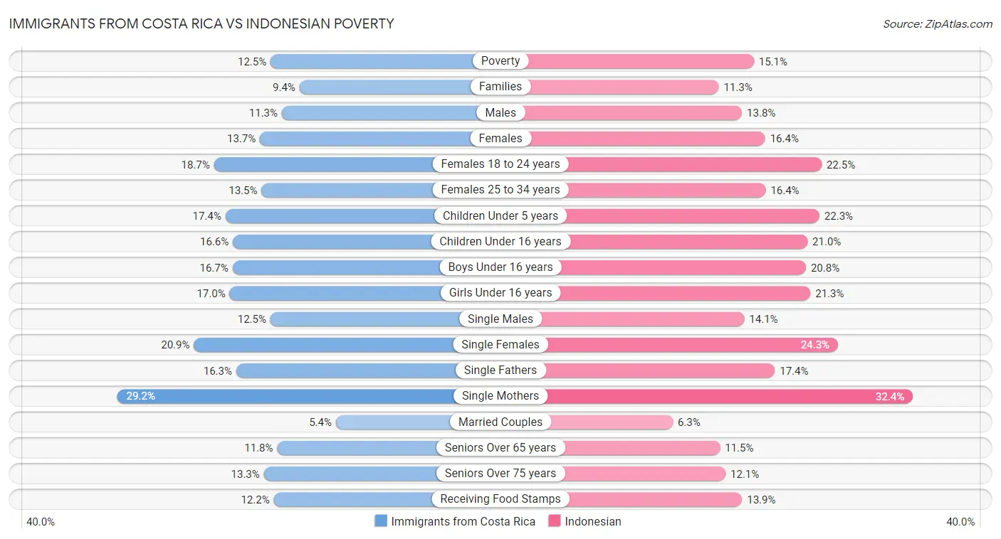Immigrants from Costa Rica vs Indonesian Poverty