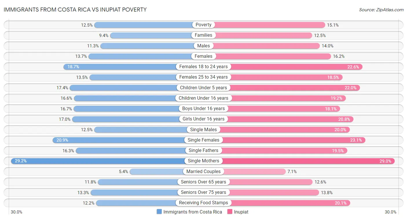 Immigrants from Costa Rica vs Inupiat Poverty