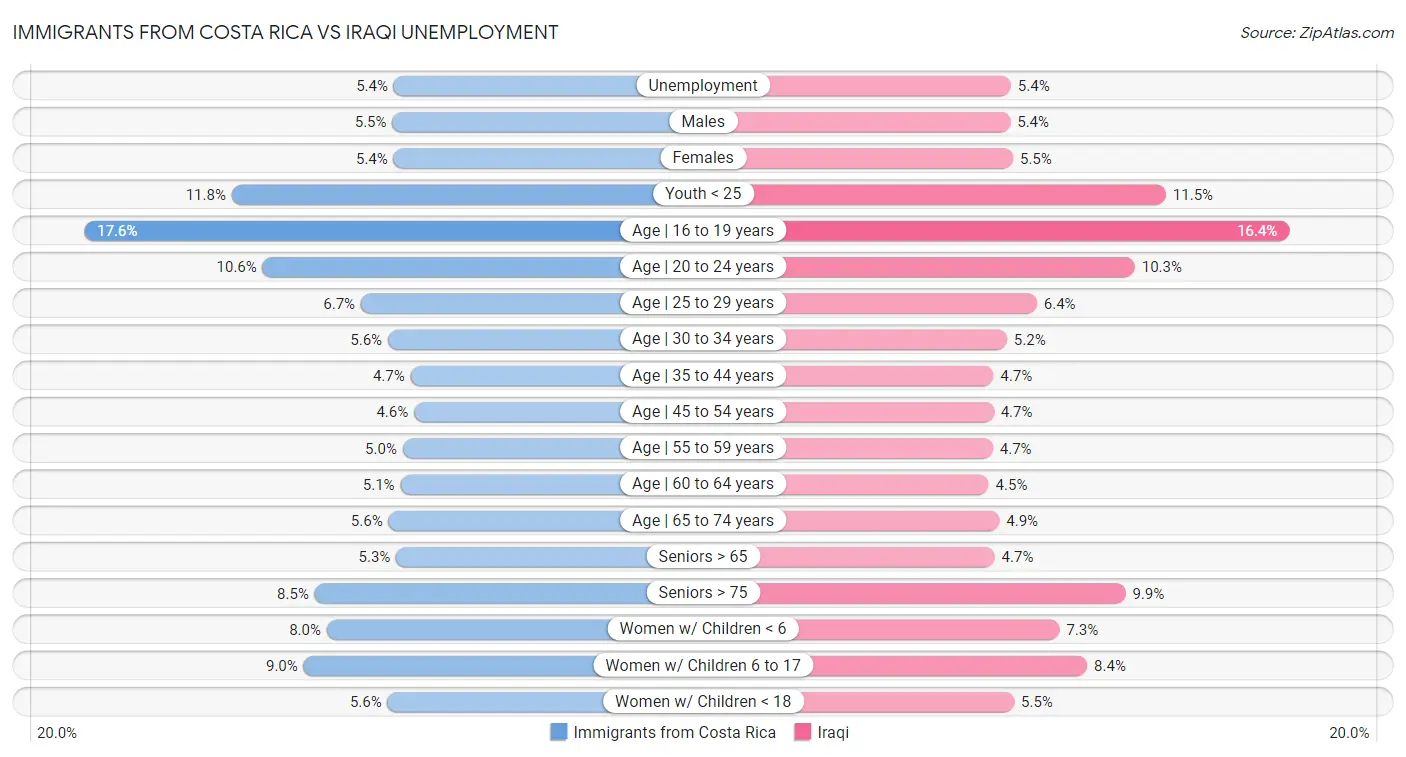 Immigrants from Costa Rica vs Iraqi Unemployment