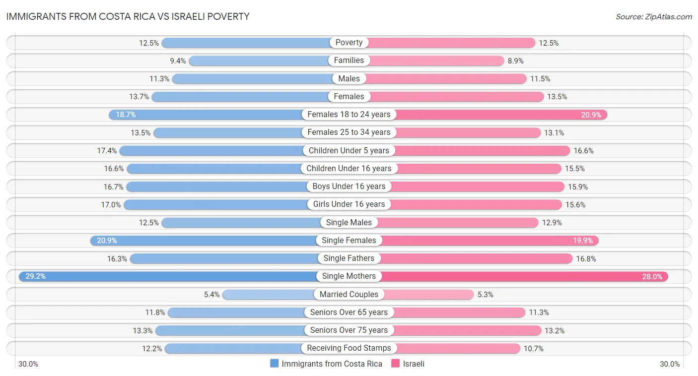 Immigrants from Costa Rica vs Israeli Poverty