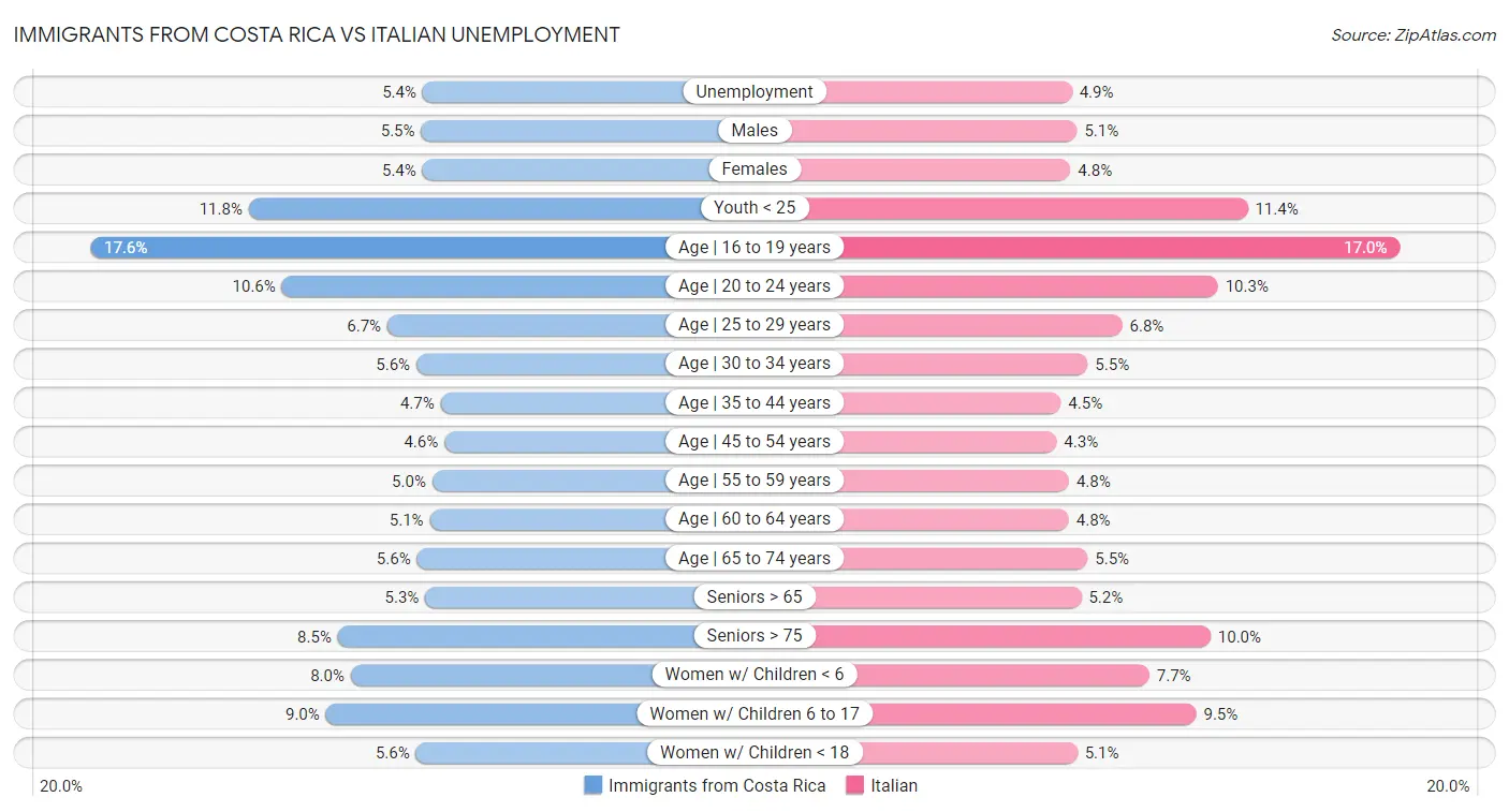 Immigrants from Costa Rica vs Italian Unemployment