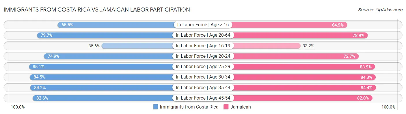 Immigrants from Costa Rica vs Jamaican Labor Participation