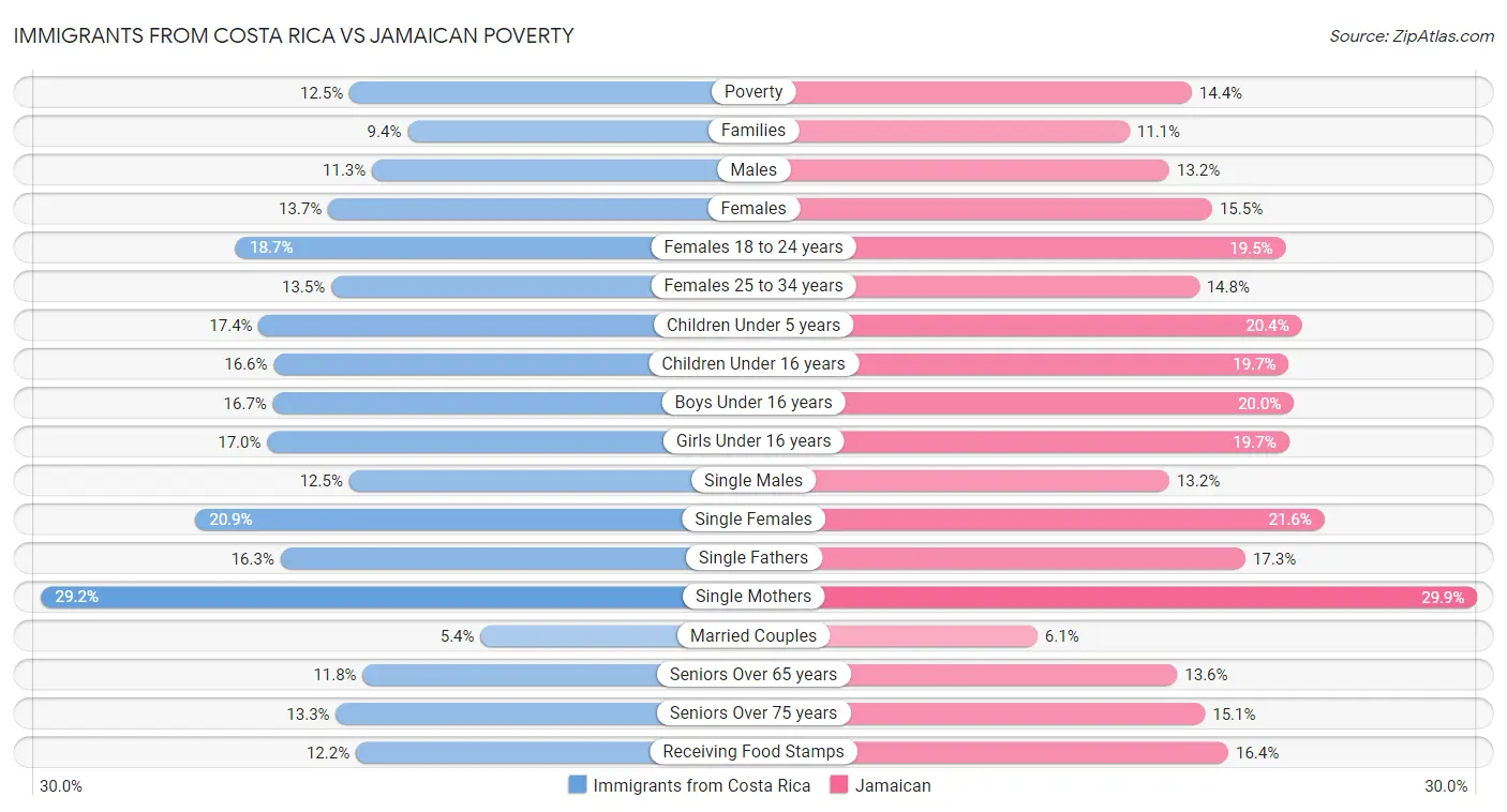 Immigrants from Costa Rica vs Jamaican Poverty