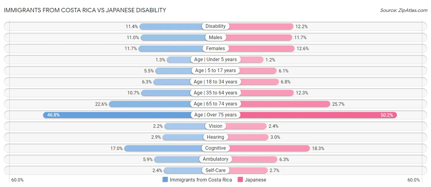 Immigrants from Costa Rica vs Japanese Disability