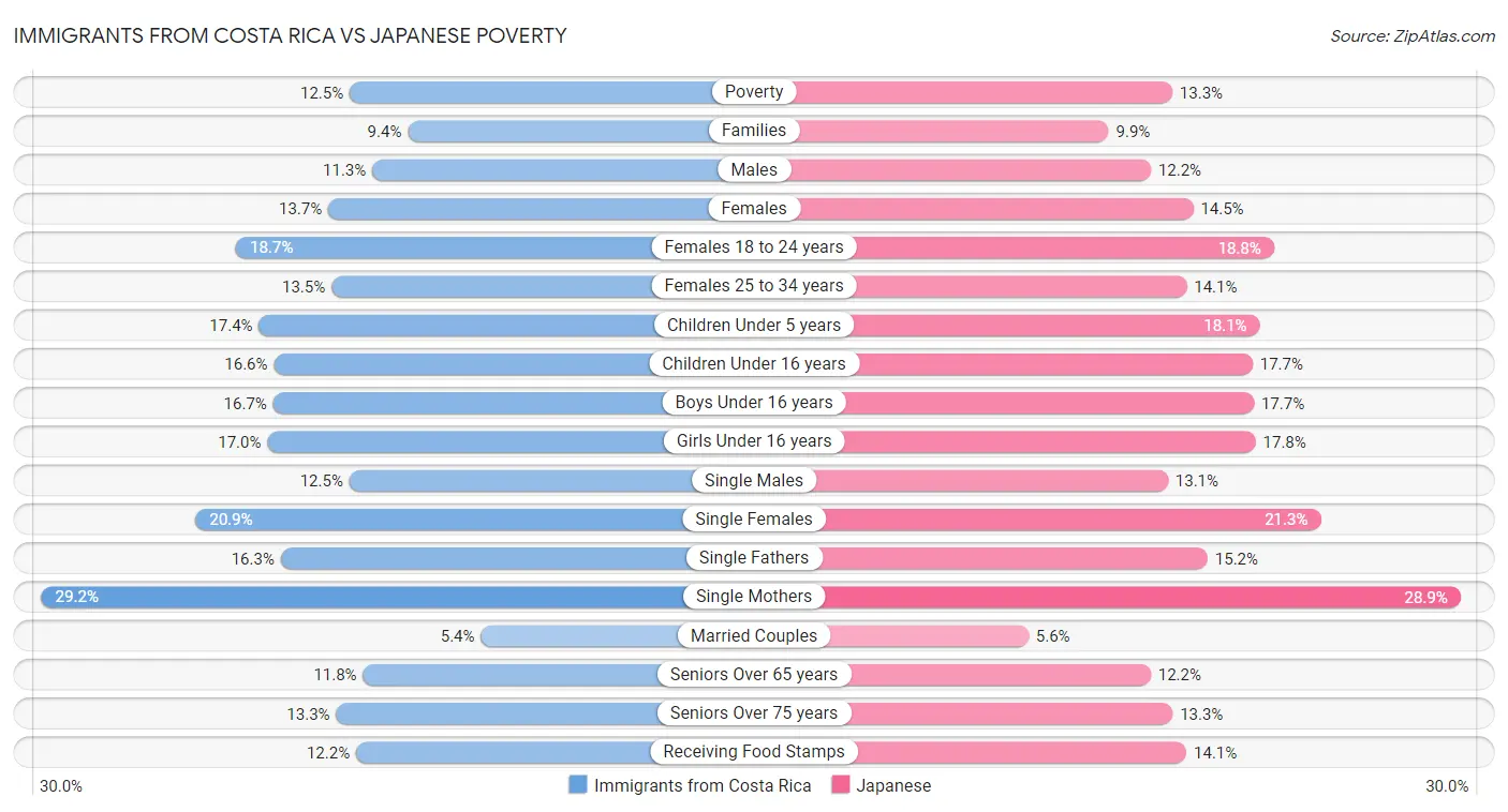 Immigrants from Costa Rica vs Japanese Poverty