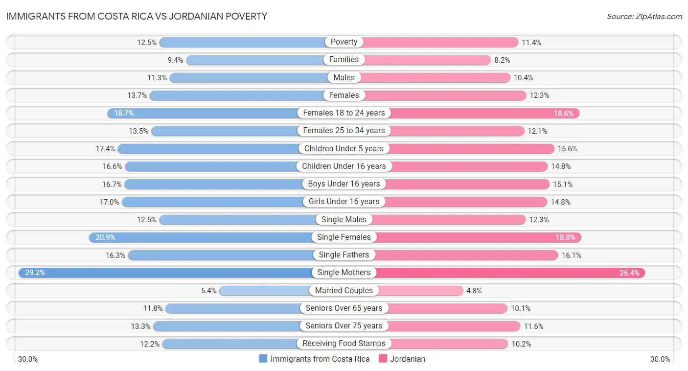 Immigrants from Costa Rica vs Jordanian Poverty