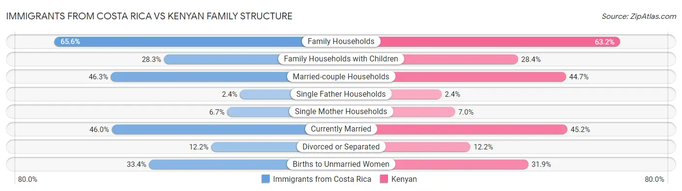 Immigrants from Costa Rica vs Kenyan Family Structure