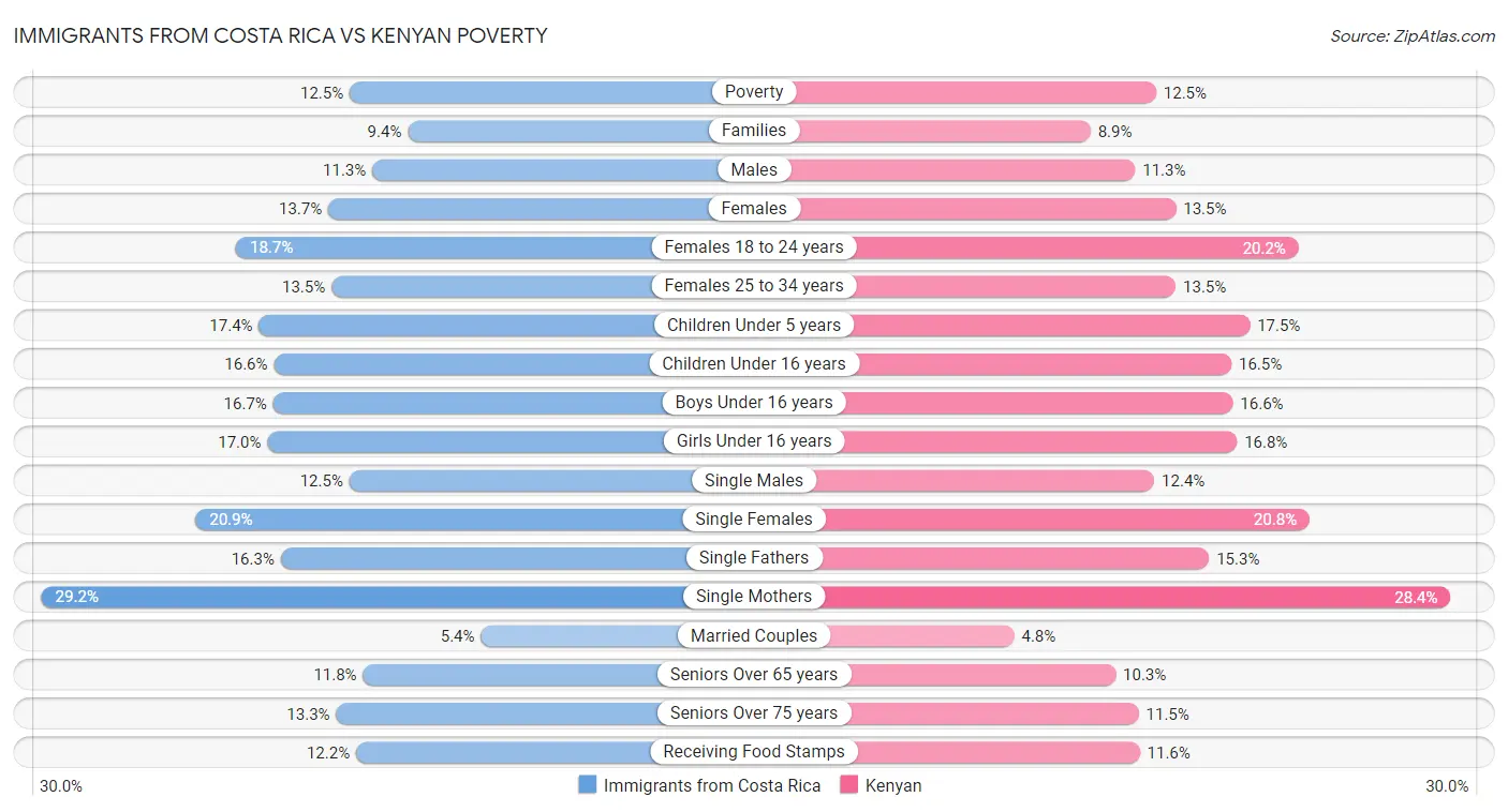 Immigrants from Costa Rica vs Kenyan Poverty