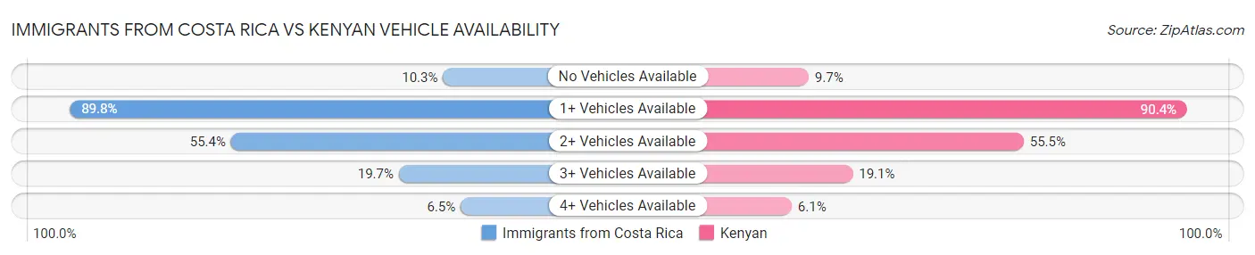 Immigrants from Costa Rica vs Kenyan Vehicle Availability