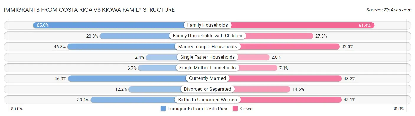 Immigrants from Costa Rica vs Kiowa Family Structure