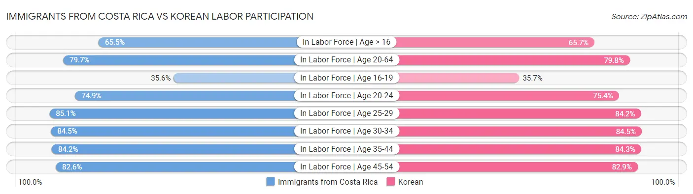 Immigrants from Costa Rica vs Korean Labor Participation