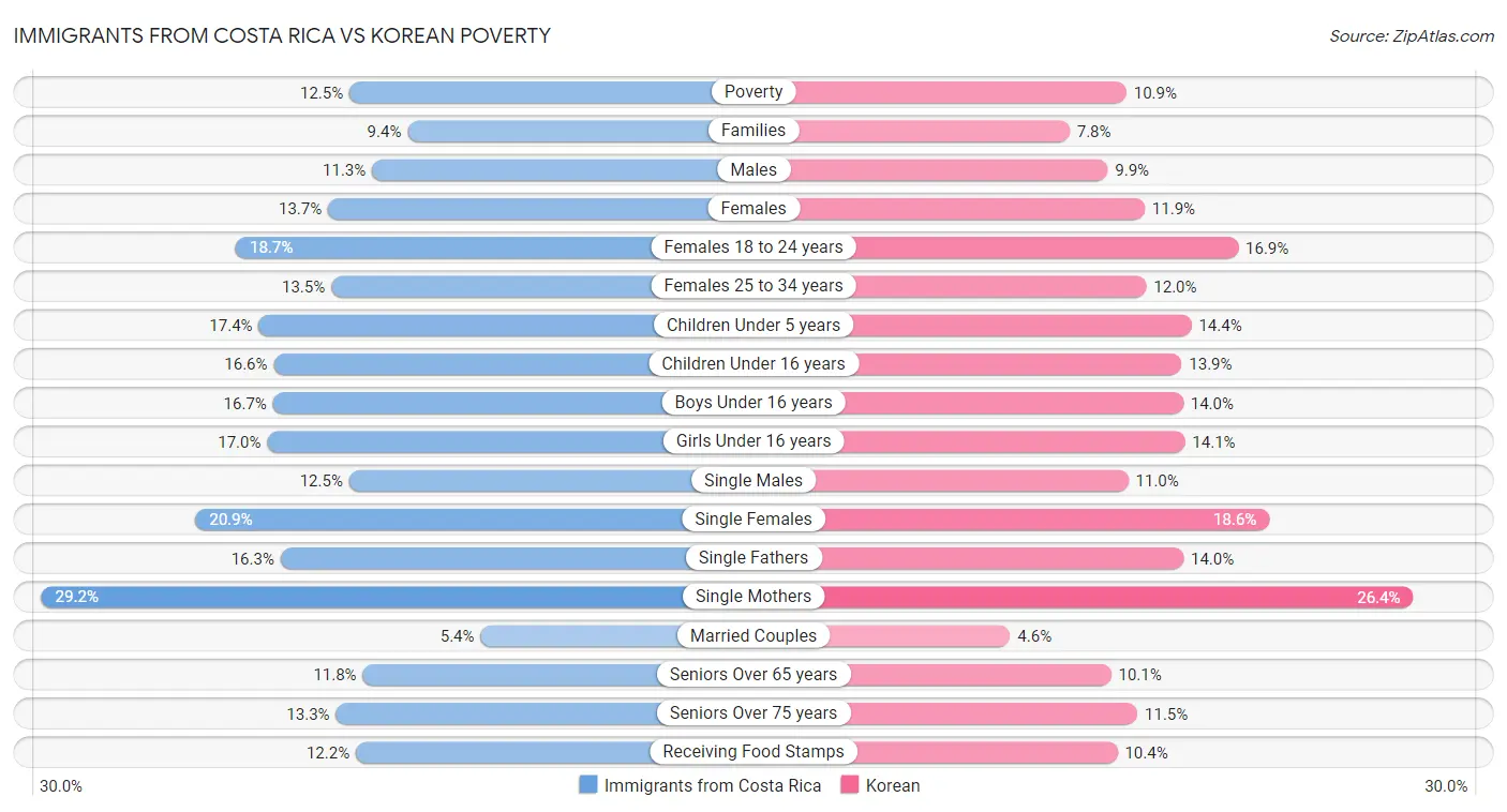 Immigrants from Costa Rica vs Korean Poverty