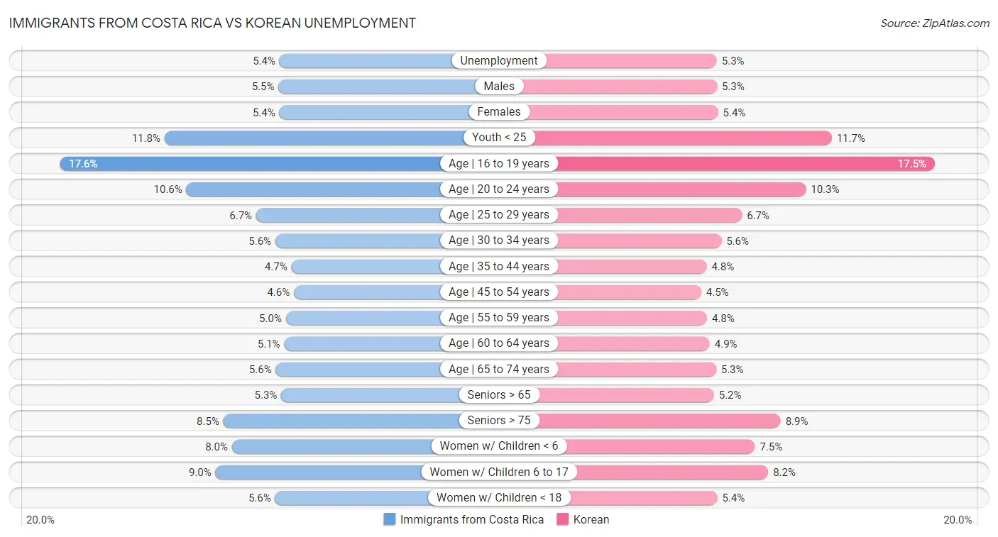 Immigrants from Costa Rica vs Korean Unemployment
