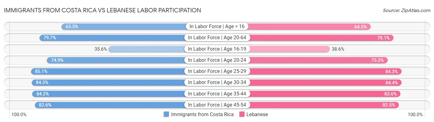 Immigrants from Costa Rica vs Lebanese Labor Participation