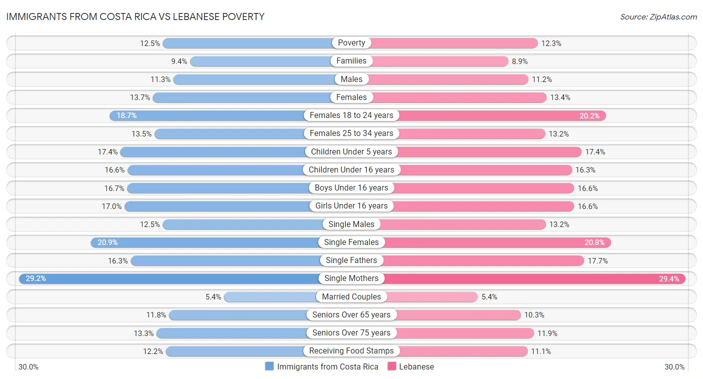 Immigrants from Costa Rica vs Lebanese Poverty