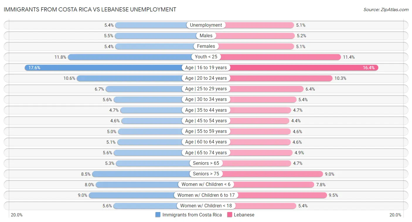 Immigrants from Costa Rica vs Lebanese Unemployment