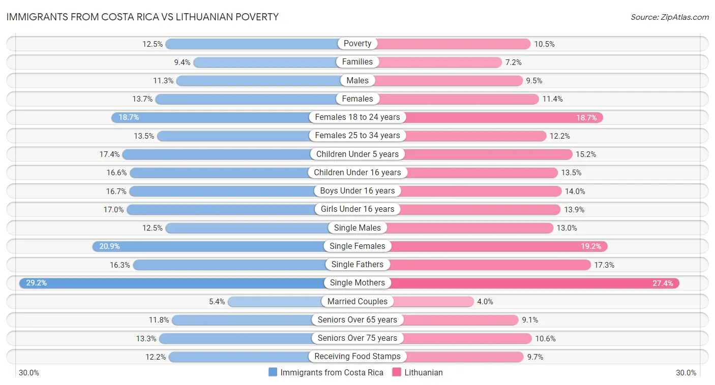 Immigrants from Costa Rica vs Lithuanian Poverty