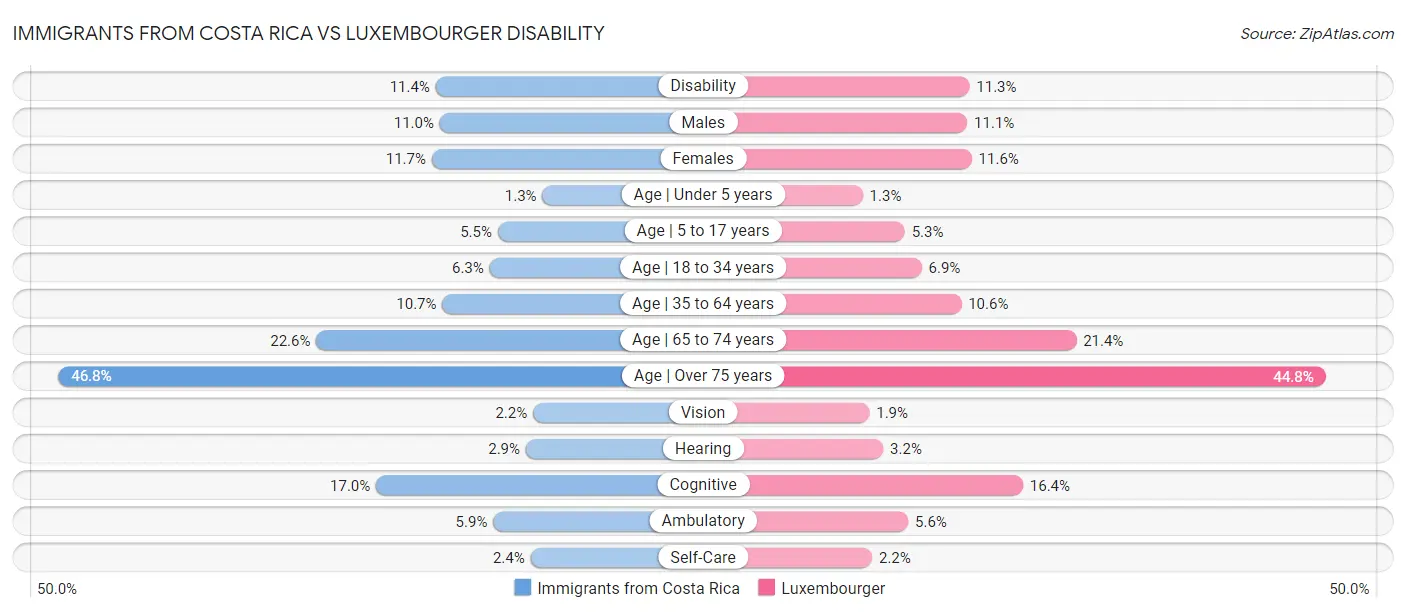 Immigrants from Costa Rica vs Luxembourger Disability
