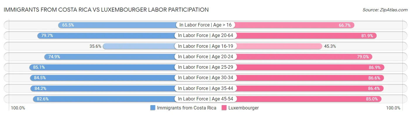 Immigrants from Costa Rica vs Luxembourger Labor Participation