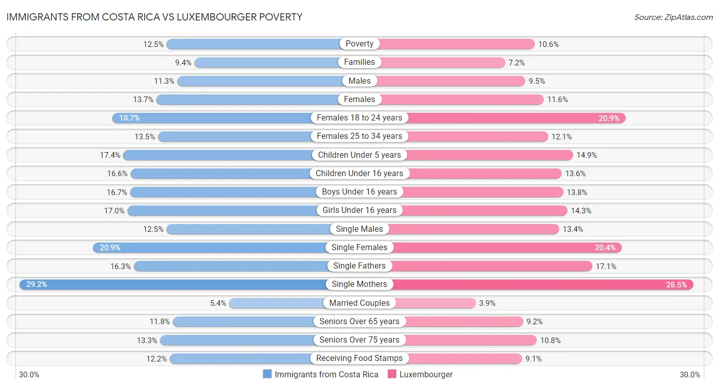 Immigrants from Costa Rica vs Luxembourger Poverty