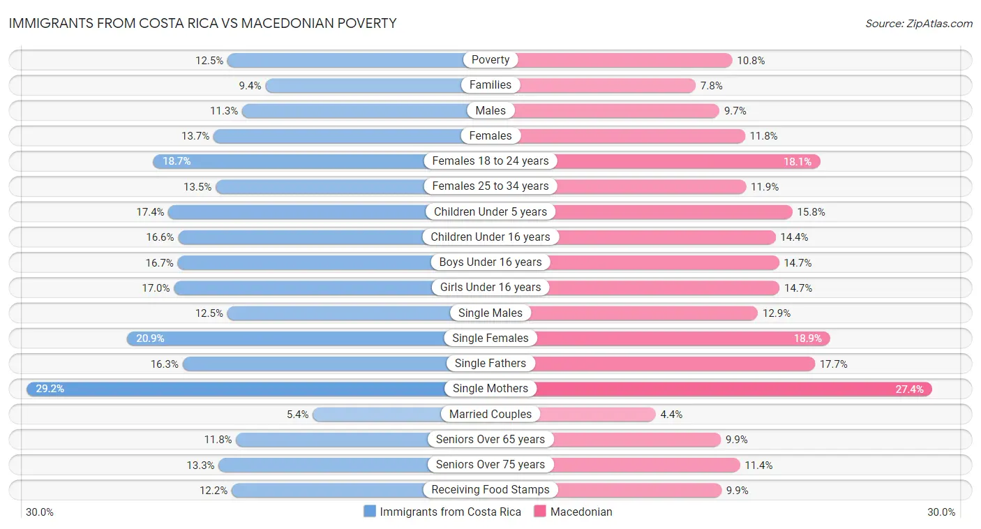 Immigrants from Costa Rica vs Macedonian Poverty