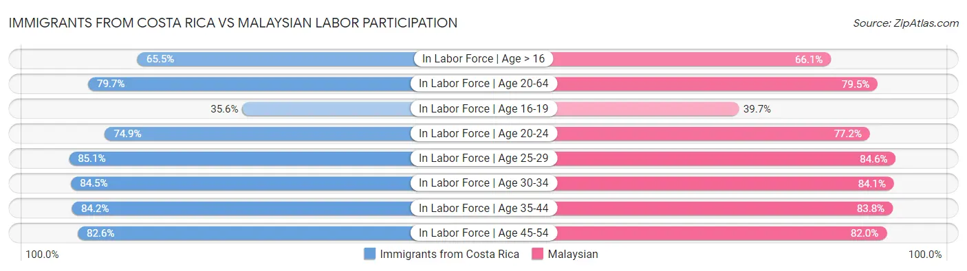 Immigrants from Costa Rica vs Malaysian Labor Participation
