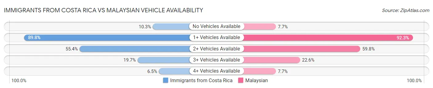 Immigrants from Costa Rica vs Malaysian Vehicle Availability