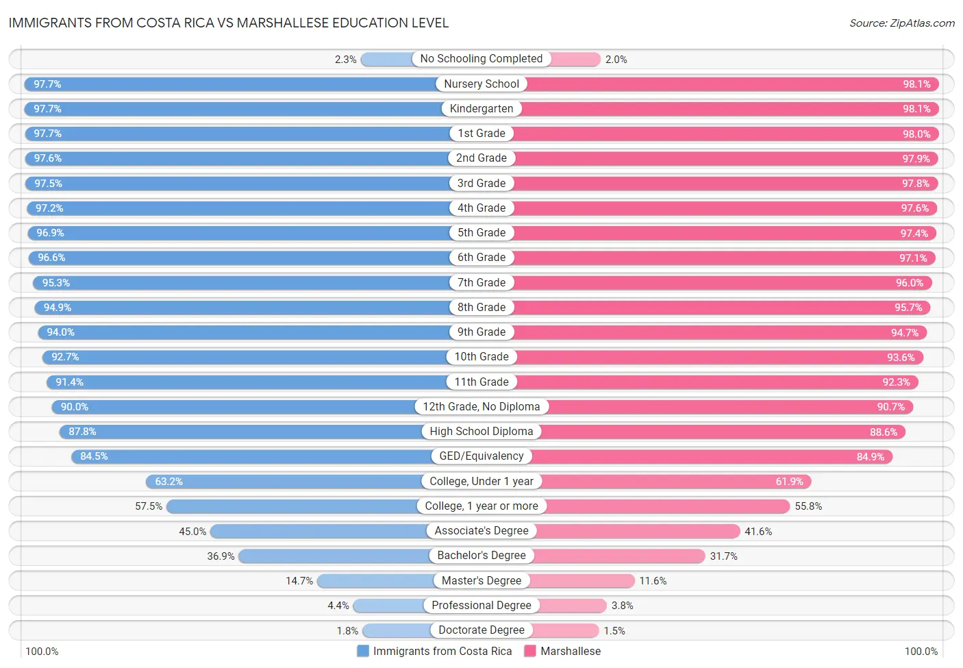 Immigrants from Costa Rica vs Marshallese Education Level