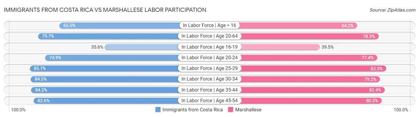 Immigrants from Costa Rica vs Marshallese Labor Participation