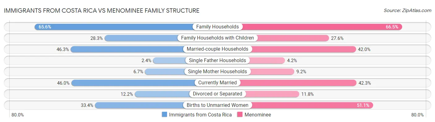 Immigrants from Costa Rica vs Menominee Family Structure