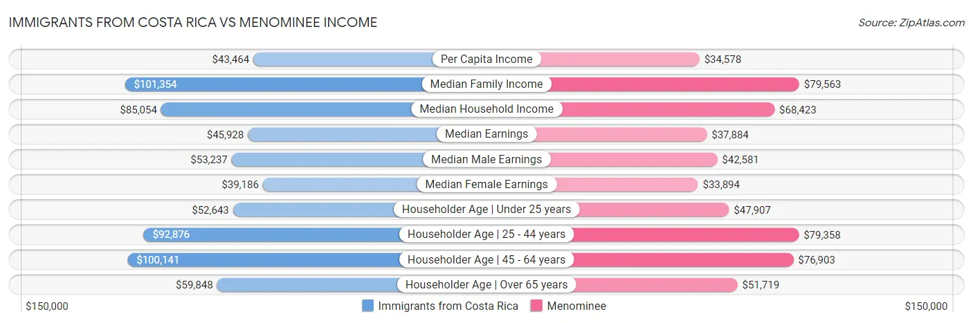 Immigrants from Costa Rica vs Menominee Income