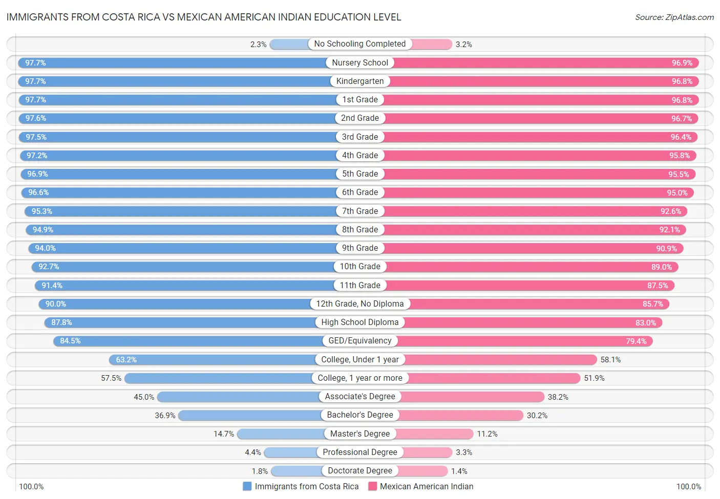 Immigrants from Costa Rica vs Mexican American Indian Education Level