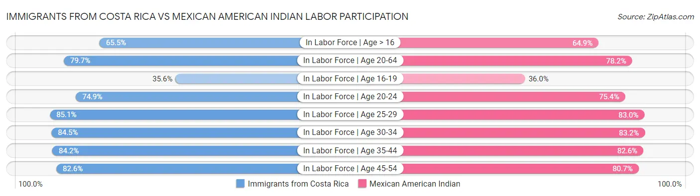 Immigrants from Costa Rica vs Mexican American Indian Labor Participation