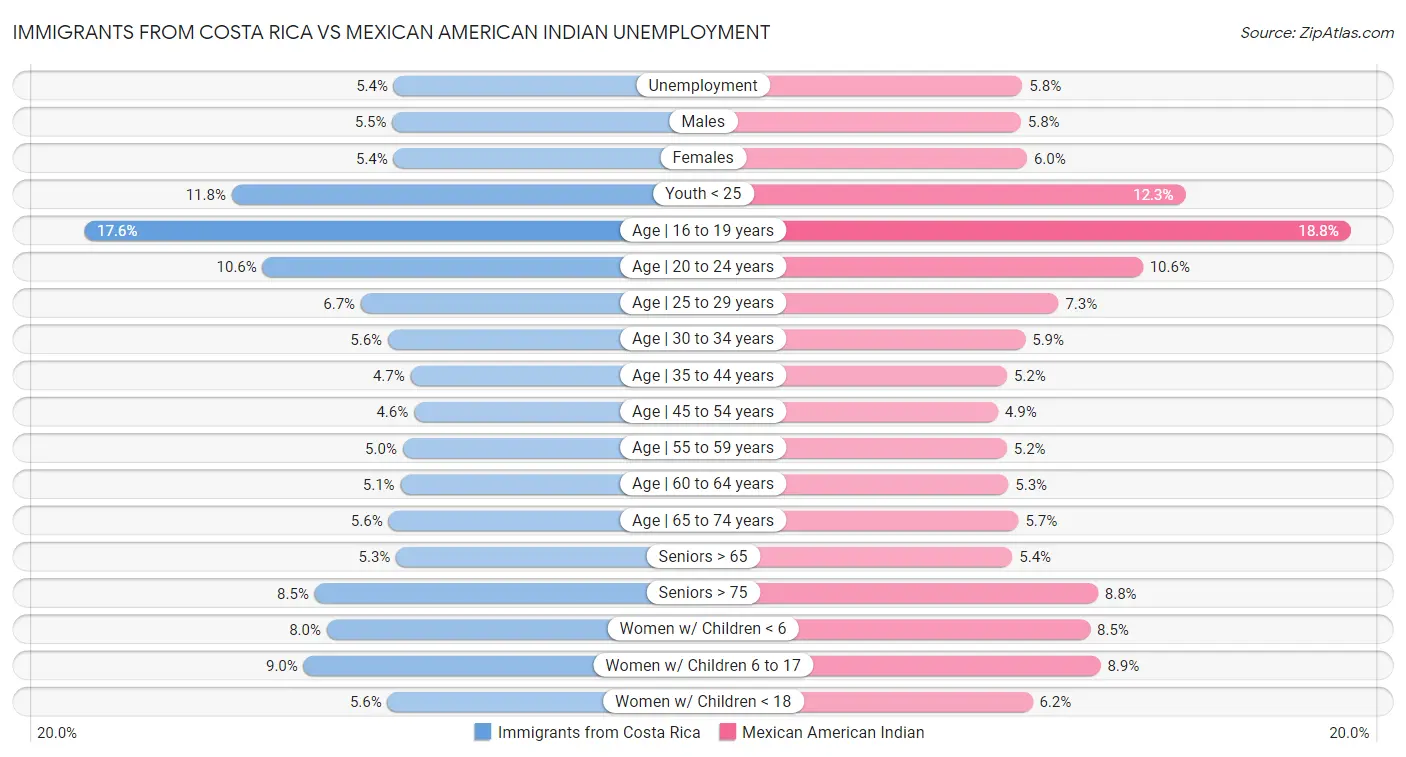 Immigrants from Costa Rica vs Mexican American Indian Unemployment