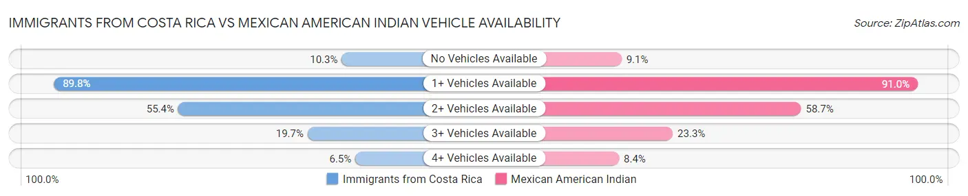 Immigrants from Costa Rica vs Mexican American Indian Vehicle Availability