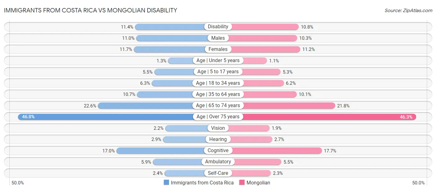 Immigrants from Costa Rica vs Mongolian Disability